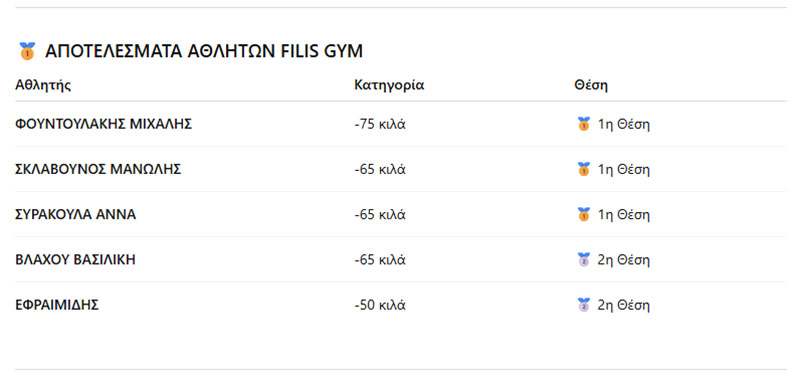 filis gym apotelesmata athliton