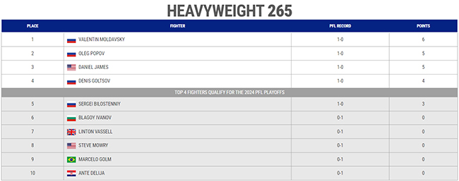 pfl 2024 heavyweight vathmologia